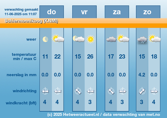 Meerdaagse Schiermonnikoog (KNMI)