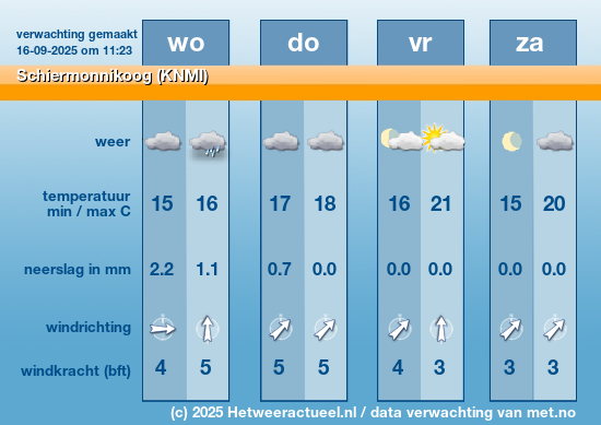 Meerdaagse Schiermonnikoog (KNMI)