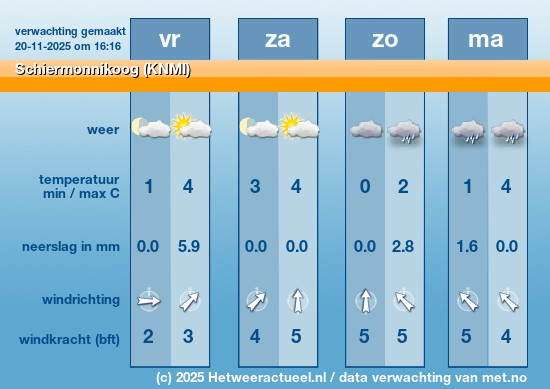 Meerdaagse Schiermonnikoog (KNMI)