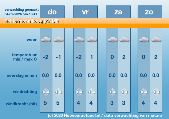 Meerdaagse Schiermonnikoog (KNMI)