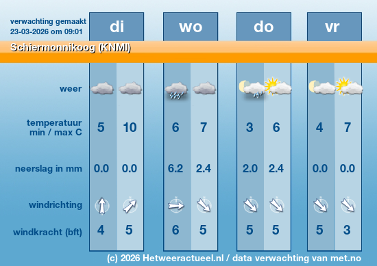 Meerdaagse Schiermonnikoog (KNMI)