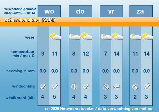 Meerdaagse Schiermonnikoog (KNMI)