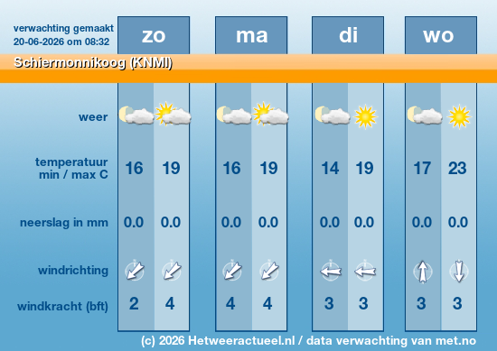 Meerdaagse Schiermonnikoog (KNMI)