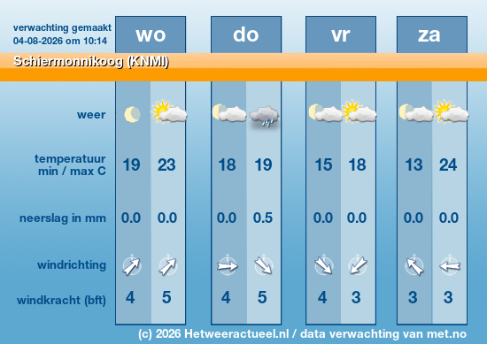 Meerdaagse Schiermonnikoog (KNMI)