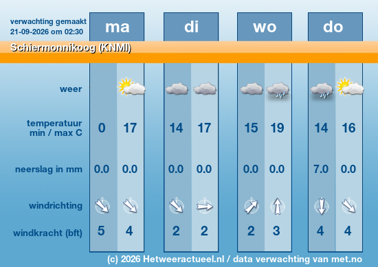 Meerdaagse Schiermonnikoog (KNMI)