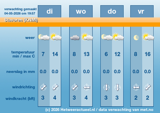 Meerdaagse Stavoren (KNMI)