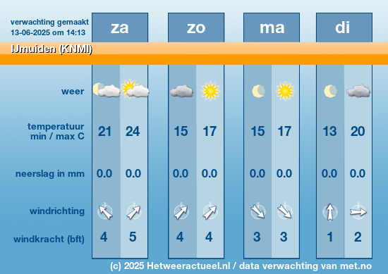 Meerdaagse IJmuiden (KNMI)