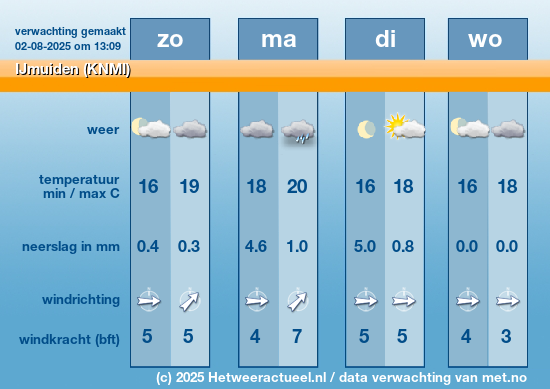 Meerdaagse IJmuiden (KNMI)