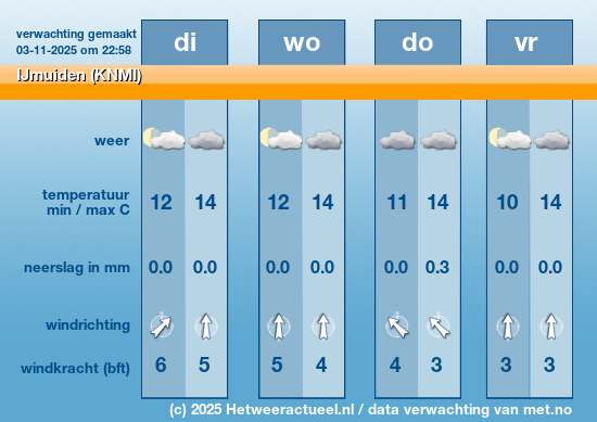 Meerdaagse IJmuiden (KNMI)