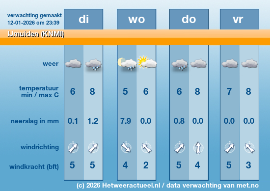 Meerdaagse IJmuiden (KNMI)