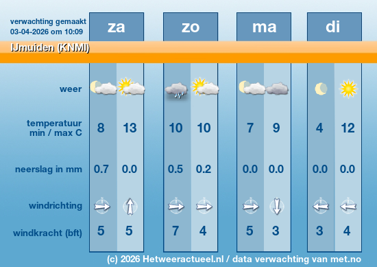 Meerdaagse IJmuiden (KNMI)