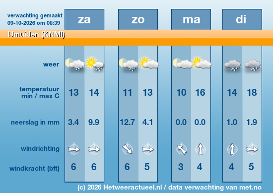 Meerdaagse IJmuiden (KNMI)