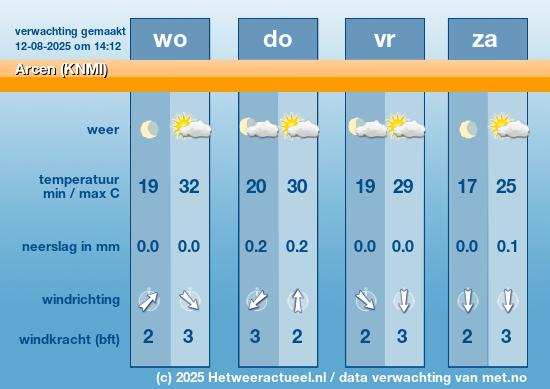 Meerdaagse Arcen (KNMI)