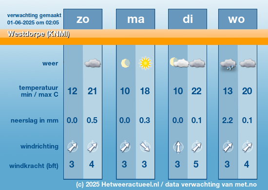 Meerdaagse Westdorpe (KNMI)