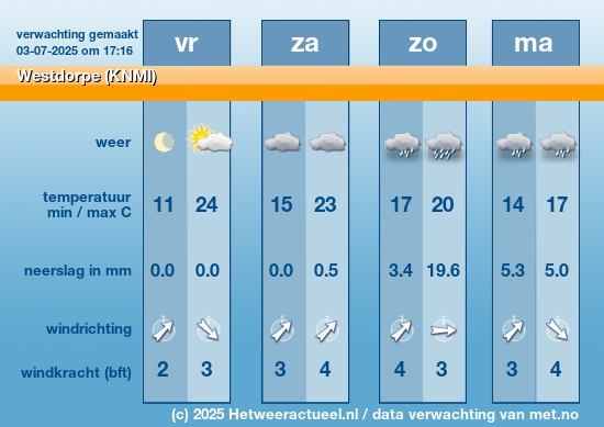 Meerdaagse Westdorpe (KNMI)