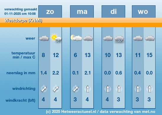 Meerdaagse Westdorpe (KNMI)