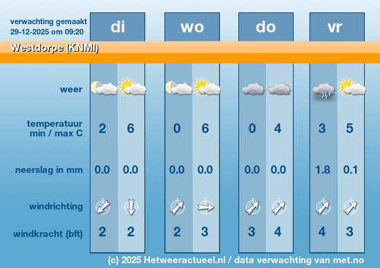 Meerdaagse Westdorpe (KNMI)