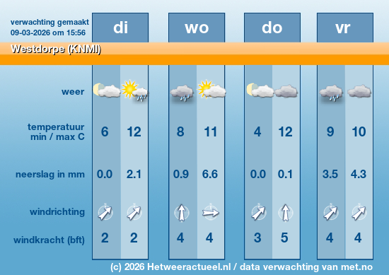 Meerdaagse Westdorpe (KNMI)