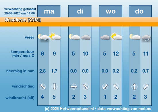 Meerdaagse Westdorpe (KNMI)