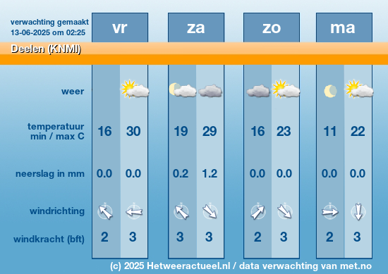 Meerdaagse Deelen (KNMI)