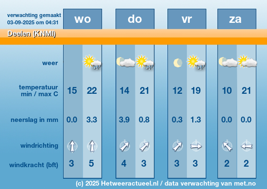 Meerdaagse Deelen (KNMI)