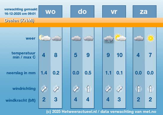Meerdaagse Deelen (KNMI)