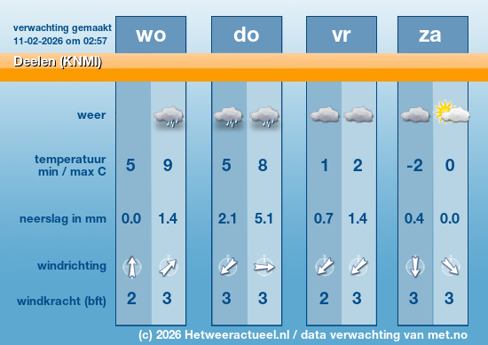 Meerdaagse Deelen (KNMI)
