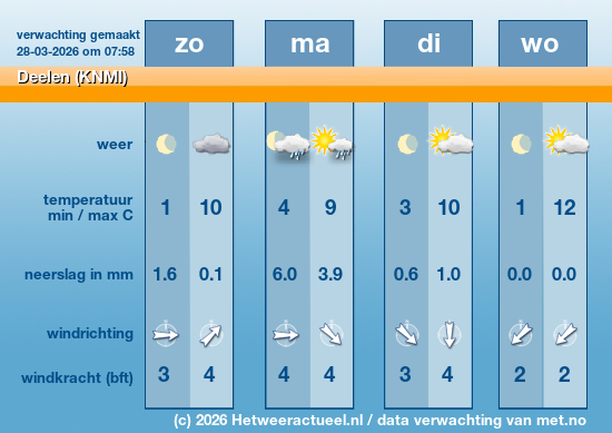 Meerdaagse Deelen (KNMI)