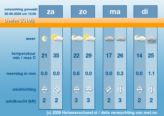 Meerdaagse Deelen (KNMI)