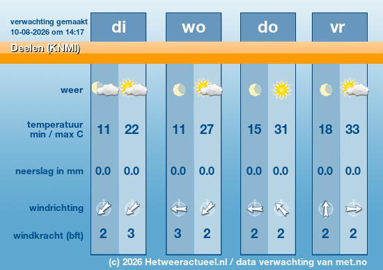 Meerdaagse Deelen (KNMI)