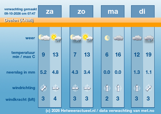 Meerdaagse Deelen (KNMI)