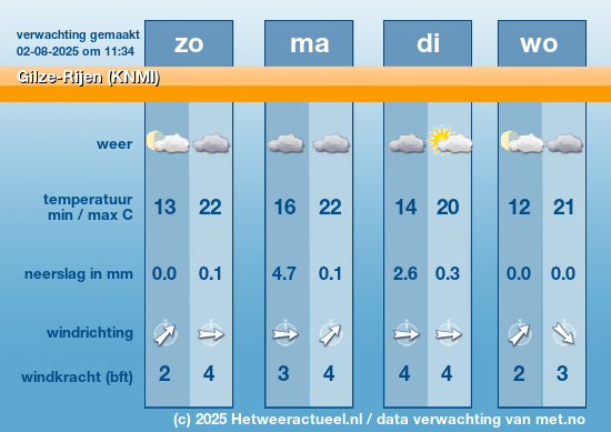 Meerdaagse Gilze-Rijen (KNMI)