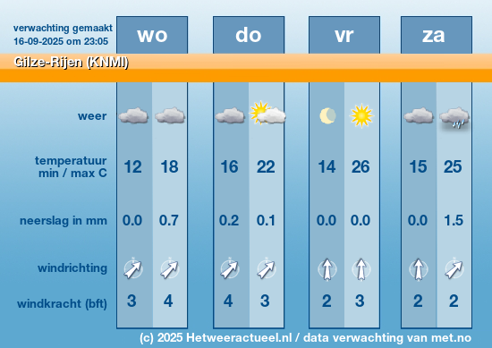 Meerdaagse Gilze-Rijen (KNMI)