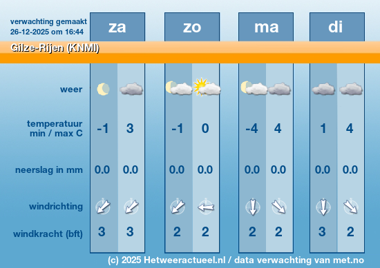 Meerdaagse Gilze-Rijen (KNMI)