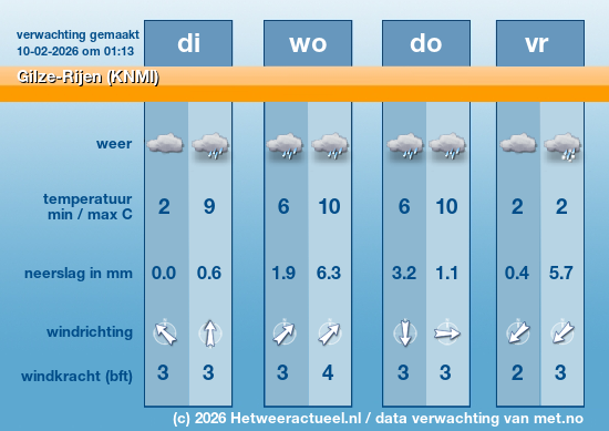 Meerdaagse Gilze-Rijen (KNMI)