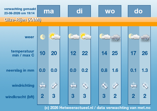 Meerdaagse Gilze-Rijen (KNMI)