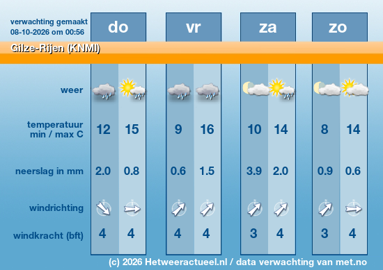 Meerdaagse Gilze-Rijen (KNMI)