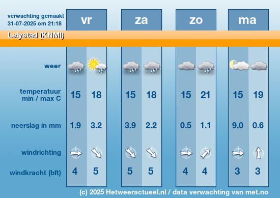 Meerdaagse Lelystad (KNMI)