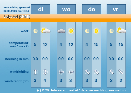 Meerdaagse Lelystad (KNMI)