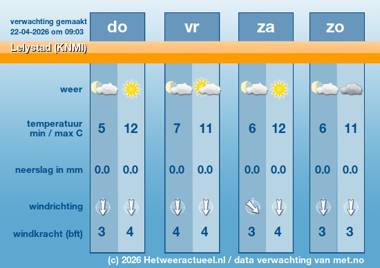 Meerdaagse Lelystad (KNMI)