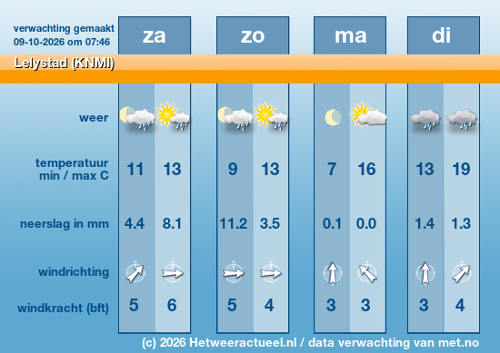 Meerdaagse Lelystad (KNMI)