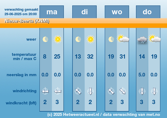 Meerdaagse Nieuw-Beerta (KNMI)