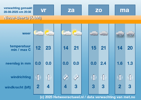 Meerdaagse Nieuw-Beerta (KNMI)