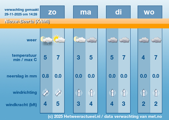 Meerdaagse Nieuw-Beerta (KNMI)