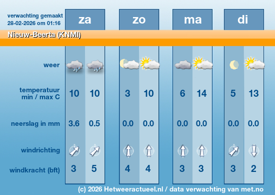 Meerdaagse Nieuw-Beerta (KNMI)