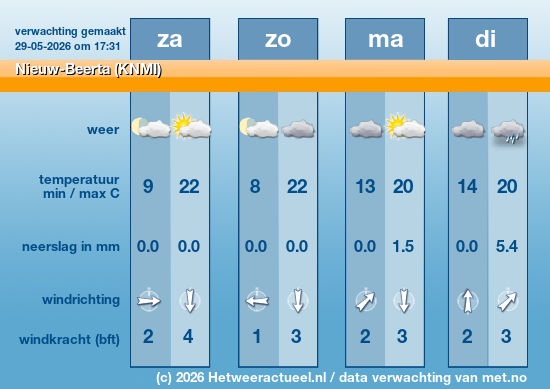 Meerdaagse Nieuw-Beerta (KNMI)