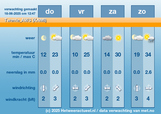 Meerdaagse Twente_AWS (KNMI)