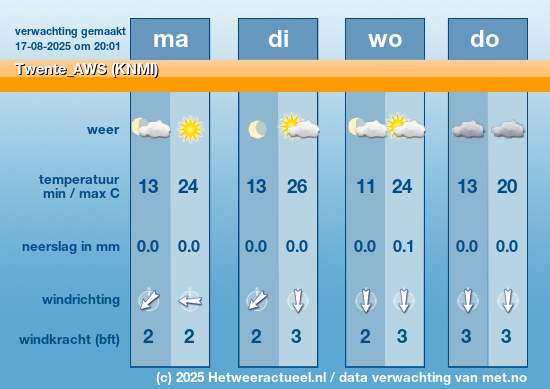 Meerdaagse Twente_AWS (KNMI)