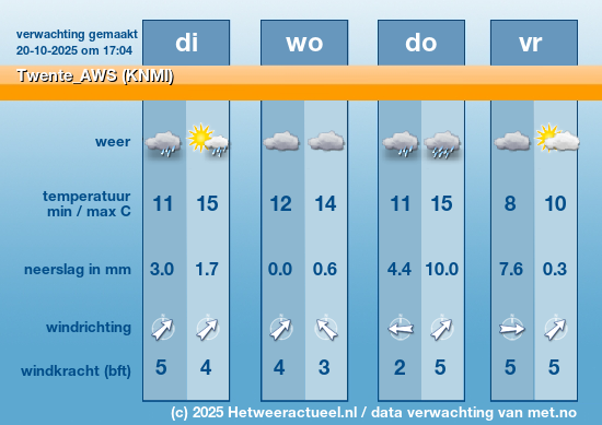 Meerdaagse Twente_AWS (KNMI)