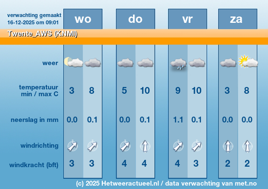 Meerdaagse Twente_AWS (KNMI)